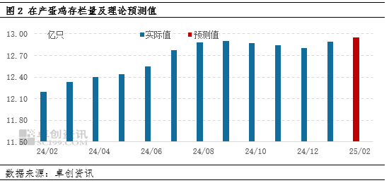 卓創資訊：1月在產蛋雞存欄量增加 2月增勢仍將持續