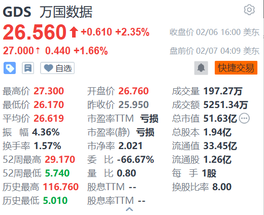 萬國數(shù)據(jù)盤前漲超1% 機構看好國內(nèi)IDC業(yè)務估值提升