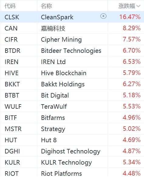 美股加密貨幣概念股強(qiáng)勢(shì)上漲：Strategy漲超5%，Coinbase漲超3%