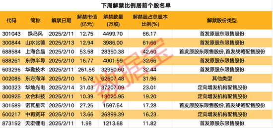 下周逾480億元解禁洪流來襲！這家智能硬件公司占比過半