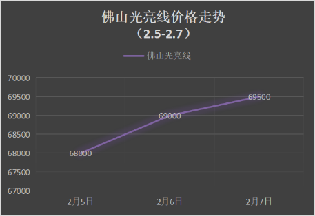 節后銅價低開高走，下周廢銅偏漲