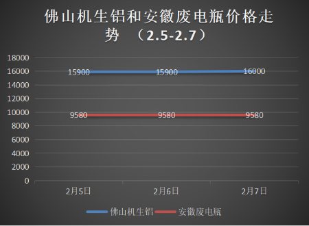 節后銅價低開高走，下周廢銅偏漲