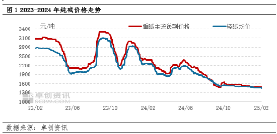 純堿：節后市場供應壓力增加，價格承壓運行
