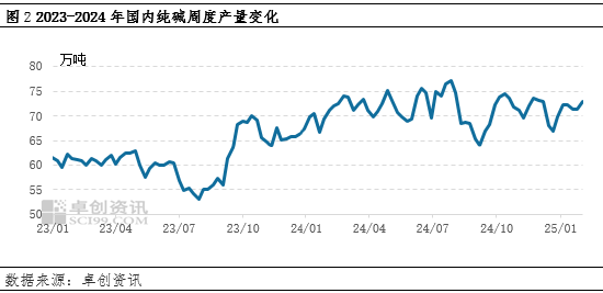 純堿：節后市場供應壓力增加，價格承壓運行
