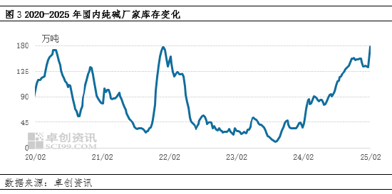 純堿：節后市場供應壓力增加，價格承壓運行