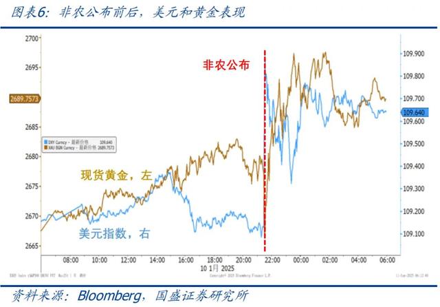 怎么看黃金再創新高？—兼評美國1月非農就業
