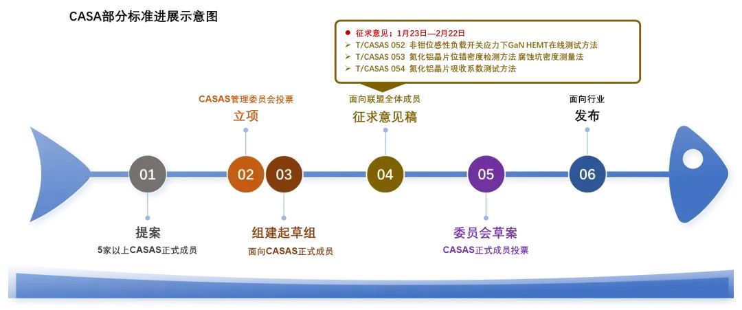 標(biāo)準(zhǔn)征求意見(jiàn)！2項(xiàng)AlN拋光片測(cè)試方法+ UIS應(yīng)力下GaN HEMT在線測(cè)試方法征求意見(jiàn)！