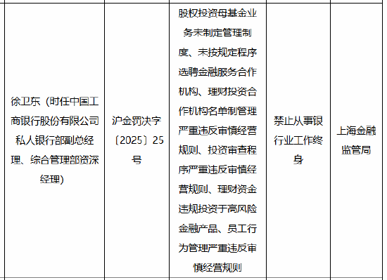 因理財資金違規投資于高風險金融產品等違法違規行為 工行私人銀行部時任副總經理被終身禁業