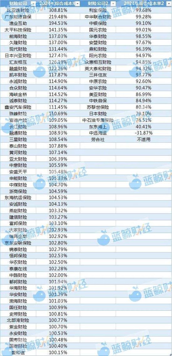 非上市財險公司2024年利潤圖鑒：近8成盈利，逾50家綜合成本率超100%