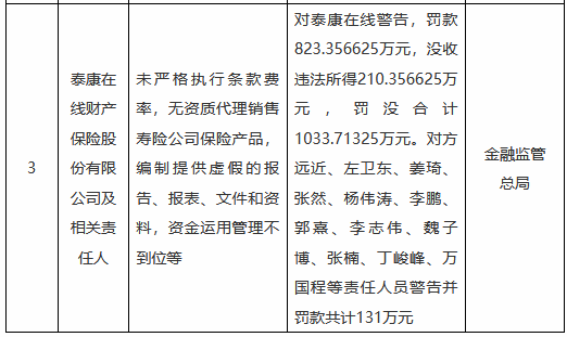泰康在線被罰沒合計超1033萬元：未嚴格執(zhí)行條款費率，無資質(zhì)代理銷售壽險公司保險產(chǎn)品等
