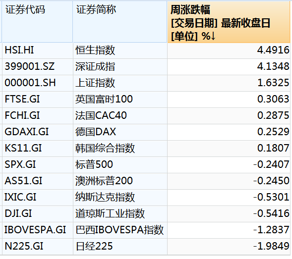 本周中國資產(chǎn)全線上漲，納斯達克中國金龍指數(shù)漲3.85%！美股全線下跌五大巨頭本周市值合計蒸發(fā)4.52萬億元