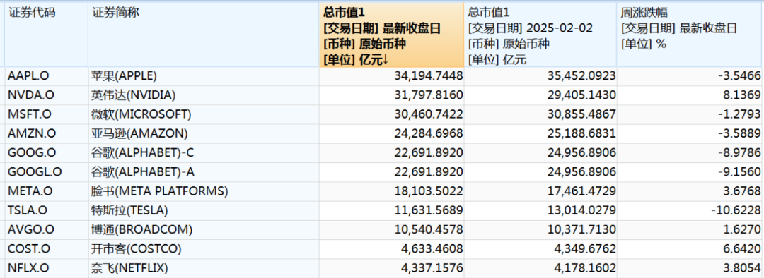本周中國資產(chǎn)全線上漲，納斯達克中國金龍指數(shù)漲3.85%！美股全線下跌五大巨頭本周市值合計蒸發(fā)4.52萬億元