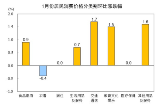 國家統計局：2025年1月份居民消費價格同比上漲0.5%