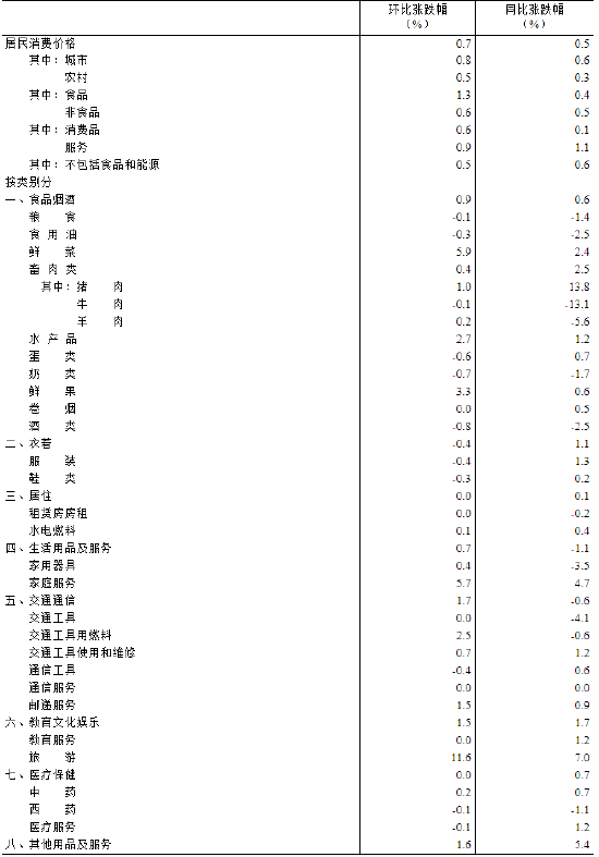 國家統計局：2025年1月份居民消費價格同比上漲0.5%