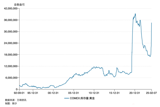 世界最大黃金期貨交易所黃金庫存三個月漲了100%，意味著什么？