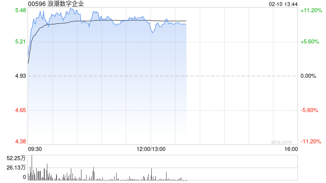 浪潮數(shù)字企業(yè)盤中漲超10% 公司持續(xù)推動(dòng)ERP國產(chǎn)替代進(jìn)程