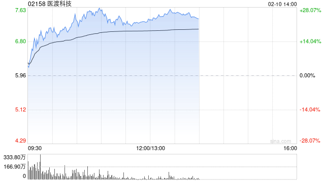 醫渡科技早盤漲幅持續擴大 股價現漲超27%