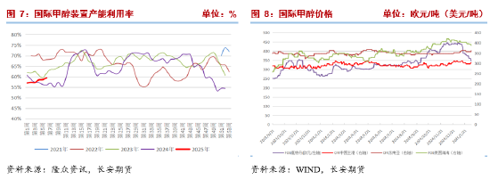 長安期貨張晨：進口減量與國內供應增長并存，甲醇上下兩難