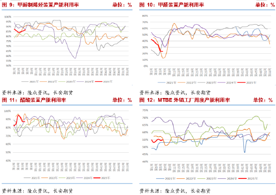 長安期貨張晨：進口減量與國內供應增長并存，甲醇上下兩難