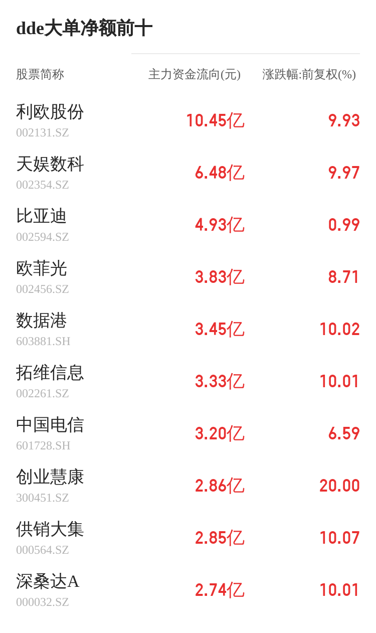 佳發教育主力資金持續凈流入，3日共凈流入2705.19萬元