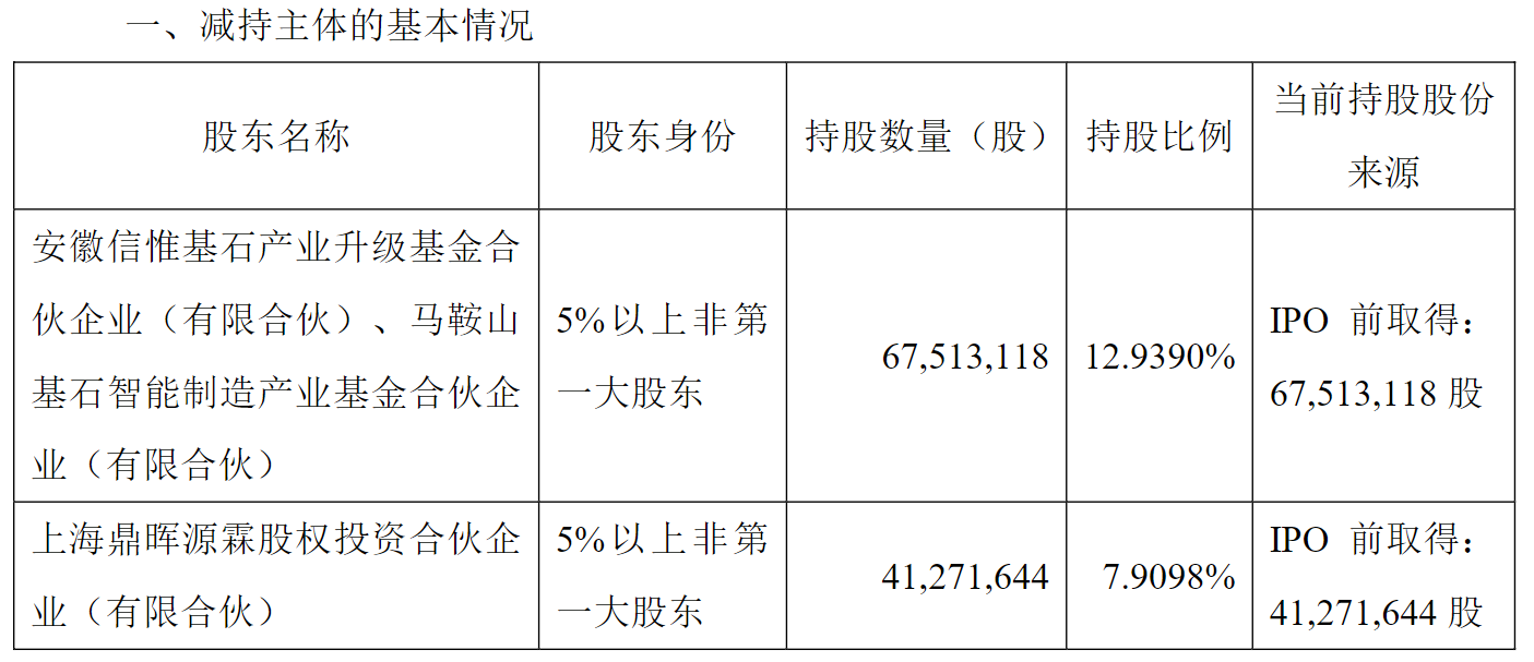 剛剛披露股東減持計劃，機器人概念大牛股一度跌逾11%！最新回應