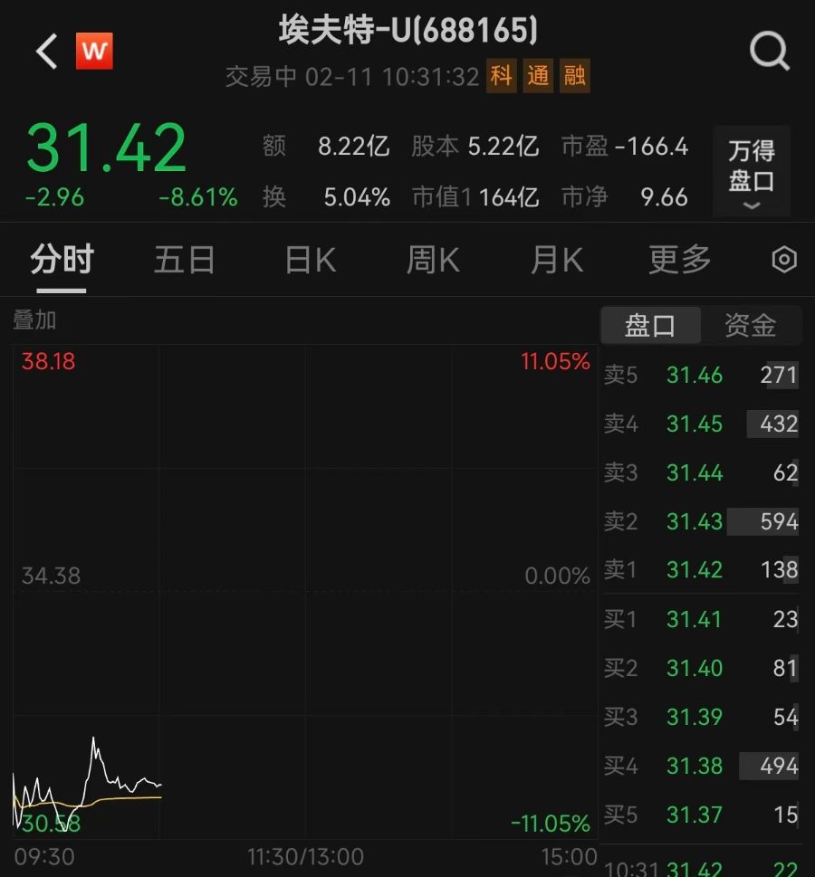 剛剛披露股東減持計劃，機器人概念大牛股一度跌逾11%！最新回應