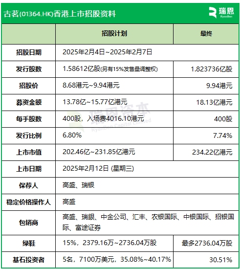 古茗：IPO募資增至18.13億，上限9.94港元定價，明天香港上市