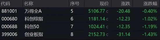 A股突變！多只人氣股炸板，這個(gè)板塊異動(dòng)大漲