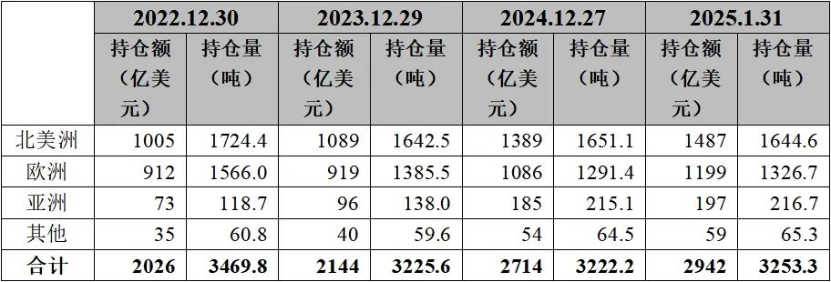 2025年2月金價(jià)及黃金ETF資產(chǎn)管理規(guī)模均創(chuàng)歷史新高