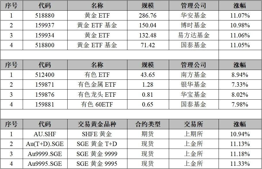 2025年2月金價(jià)及黃金ETF資產(chǎn)管理規(guī)模均創(chuàng)歷史新高