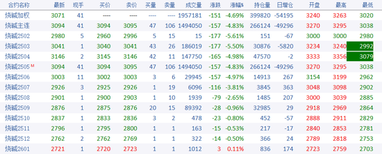 燒堿期貨減倉大跌,原因?yàn)楹危?></p>
<p> 現(xiàn)貨端,燒堿當(dāng)前供應(yīng)高位,檢修損失量較小,但本月中旬有約100萬噸年產(chǎn)能計(jì)劃檢修,其中華南地區(qū)較為集中。春節(jié)期間燒堿部分下游采購略有停滯,液堿累庫幅度較大,部分液堿廠家加大力度銷售春節(jié)積貨,今日(2月11日)有個(gè)別廠家讓價(jià)去庫存。目前向主力下游氧化鋁廠的送貨量有較大提升,估測氧化鋁大廠燒堿庫存已補(bǔ)至接近合理水平。另外,下游利潤下跌對燒堿現(xiàn)貨高價(jià)格接受度減弱。這也是我們近期在燒堿日報(bào)中提示關(guān)注反套的邏輯。</p>
<p> 對于氧化鋁投產(chǎn)錯(cuò)配邏輯,部分預(yù)期已兌現(xiàn),仍需關(guān)注氧化鋁投產(chǎn)兌現(xiàn)程度,后續(xù)中長期的邏輯減弱,資金已略缺乏高位推漲動(dòng)力。目前多空因素交織,三月行情判斷難度加大,可觀望為主。后續(xù)需重點(diǎn)關(guān)注燒堿去庫節(jié)奏,若春季小旺季、夏季檢修去庫較好,秋季旺季2509合約可能仍會(huì)出現(xiàn)較好做多機(jī)會(huì)。</p>
<p> 圖1:燒堿期現(xiàn)走勢</p>
<p><p style=