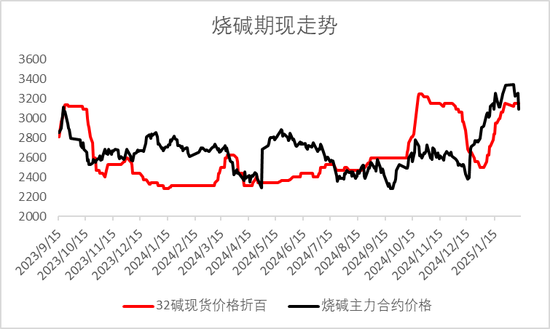 燒堿期貨減倉大跌,原因?yàn)楹危?></p>
<p> 圖2:液堿庫存</p>
<p><p style=