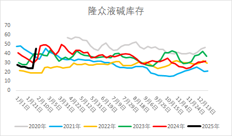 燒堿期貨減倉大跌,原因?yàn)楹危?></p>
<p> 編輯:武宇杰</p>
<p> 審核:趙洪虎/F0303315、Z0012132/</p>
<p> 復(fù)核:何牧</p>
<p> 報(bào)告制作日期:2025年2月11日</p>
<p> 交易咨詢業(yè)務(wù)資格:證監(jiān)許可〔2012〕38號</p>
<p><img src=