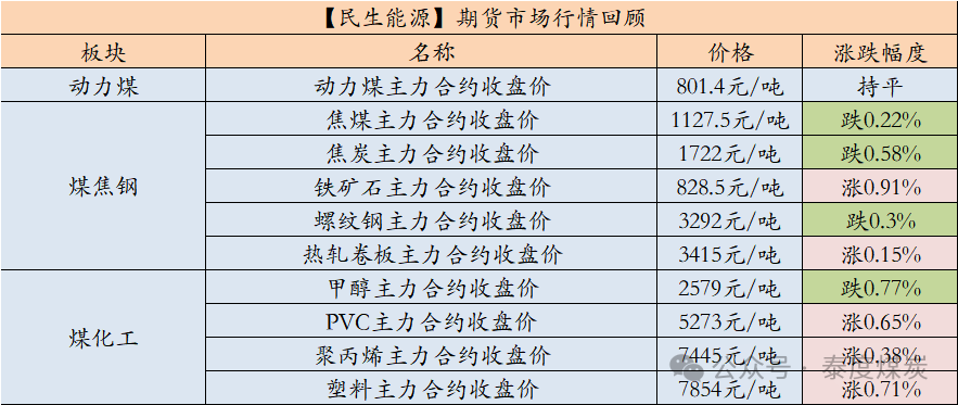 【民生能源 周泰團隊】煤炭日報：EIA：2025年美國煤炭產量預計同比降6.53%，出口降5.58%