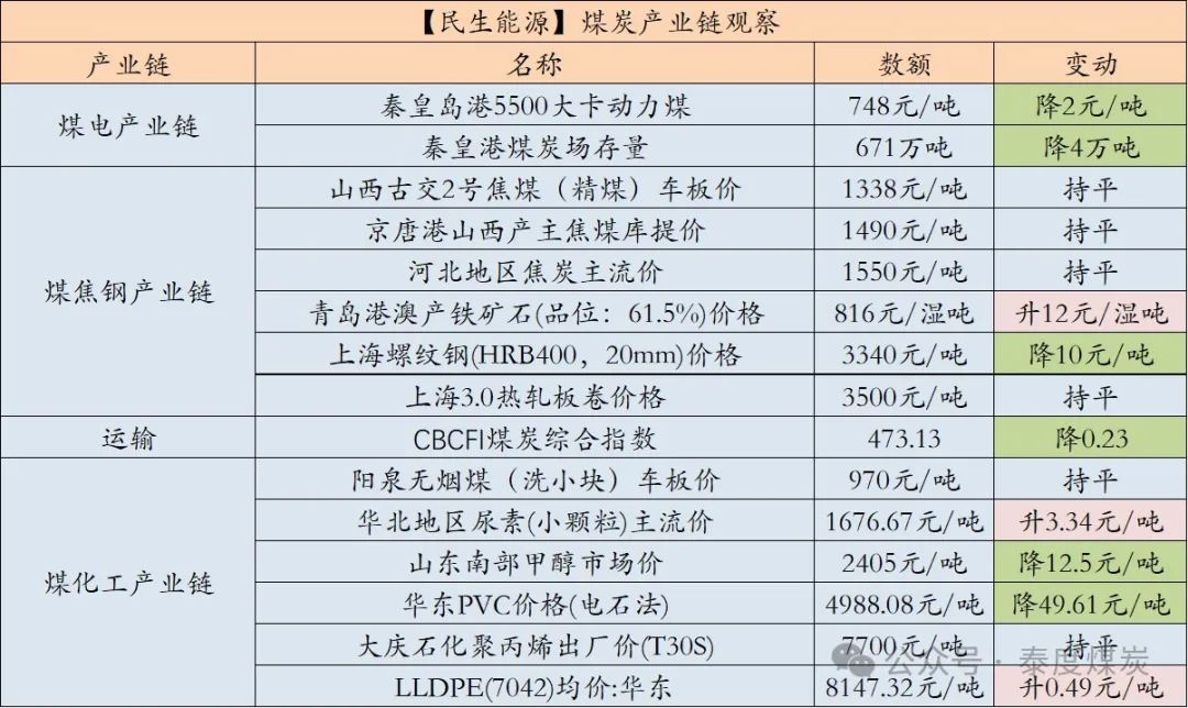 【民生能源 周泰團隊】煤炭日報：EIA：2025年美國煤炭產量預計同比降6.53%，出口降5.58%