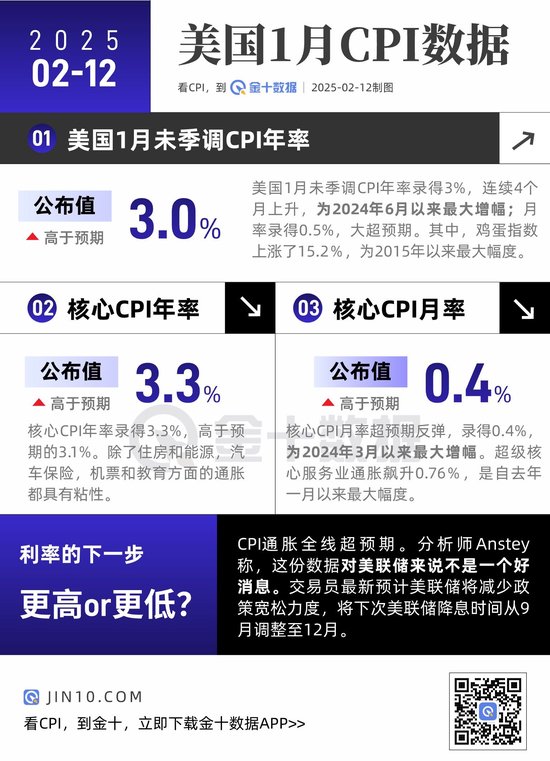 CPI全線超預期，對美聯儲來說不是好消息！