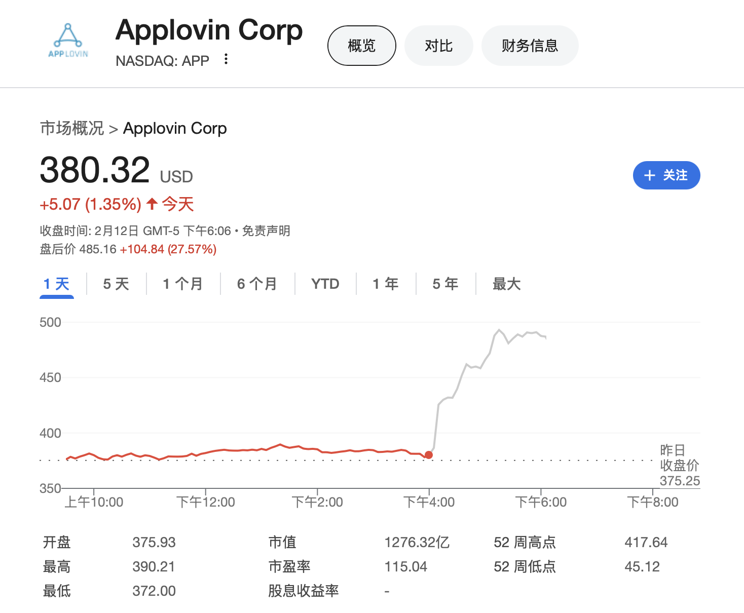 去年美股最火科技股AppLovin業績全線超預期 股價盤后狂飆30%