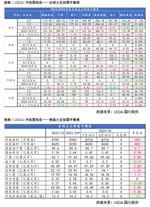 【豆粕】USDA報告中性偏空，兩粕加速回落