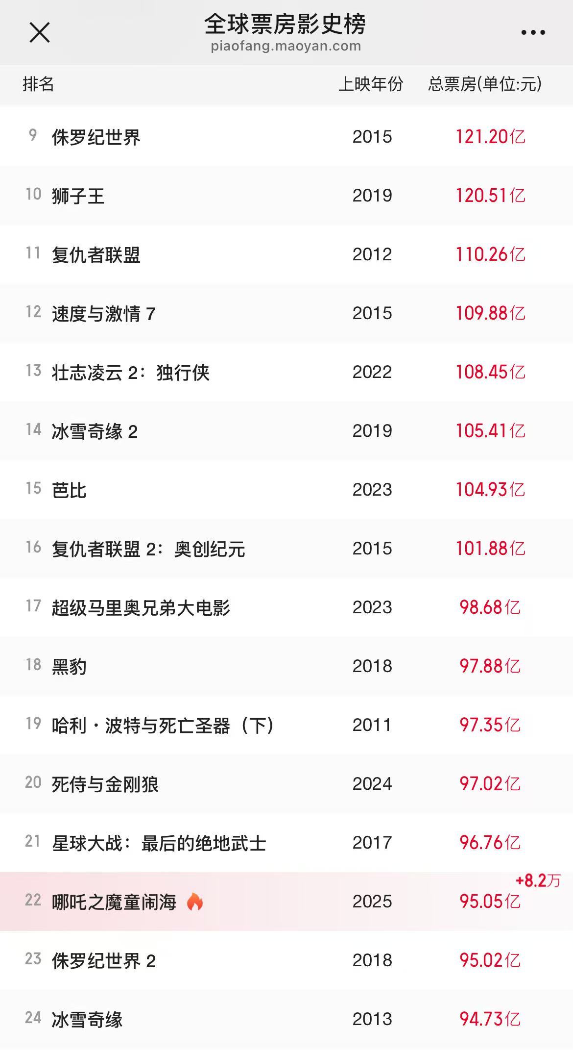 《哪吒2》預測票房超160億元，光線傳媒市值屢創新高 “一度不看好電影市場的投資人都來關注動畫電影了”