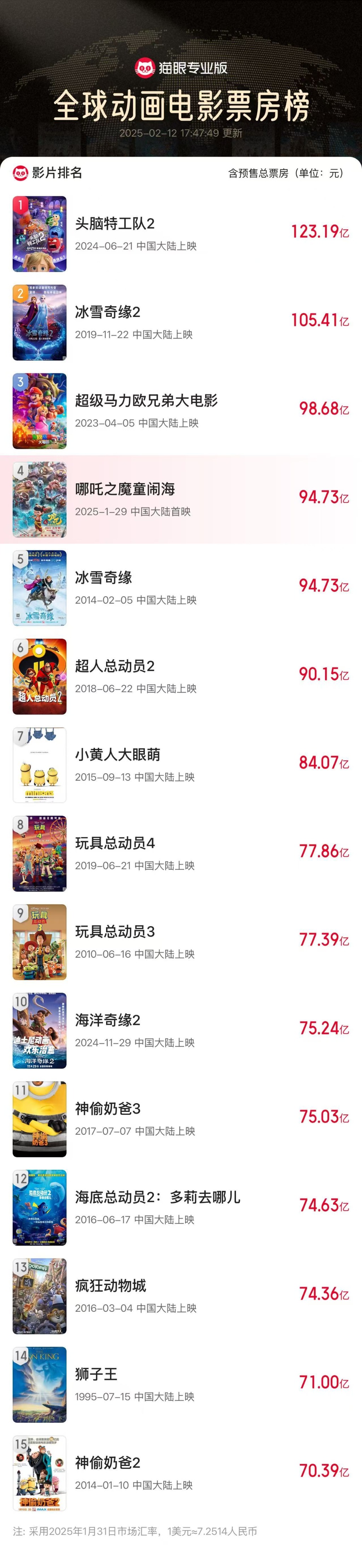 《哪吒2》預測票房超160億元，光線傳媒市值屢創新高 “一度不看好電影市場的投資人都來關注動畫電影了”