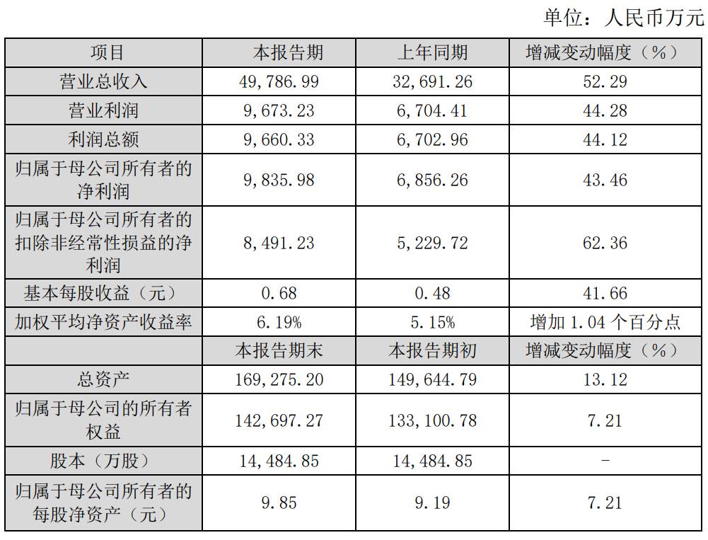 【業績發布】燕麥科技2024年度營收增長超50%