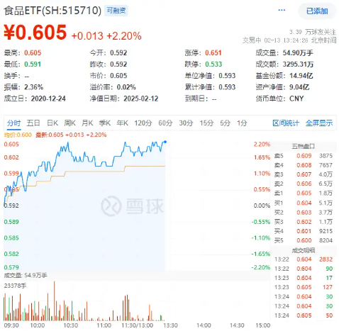 白酒龍頭繼續(xù)拉升，山西汾酒漲超7%！食品ETF（515710）持續(xù)上探，盤(pán)中漲超2%！