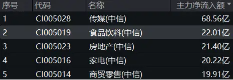 白酒龍頭繼續(xù)拉升，山西汾酒漲超7%！食品ETF（515710）持續(xù)上探，盤(pán)中漲超2%！
