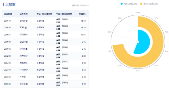 白酒龍頭繼續(xù)拉升，山西汾酒漲超7%！食品ETF（515710）持續(xù)上探，盤(pán)中漲超2%！