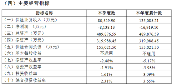 綜合成本率超300%！比亞迪財(cái)險(xiǎn)開業(yè)首年保費(fèi)勁增13億 全年虧損約1.7億 精簡高管團(tuán)隊(duì)攜手如何破局？