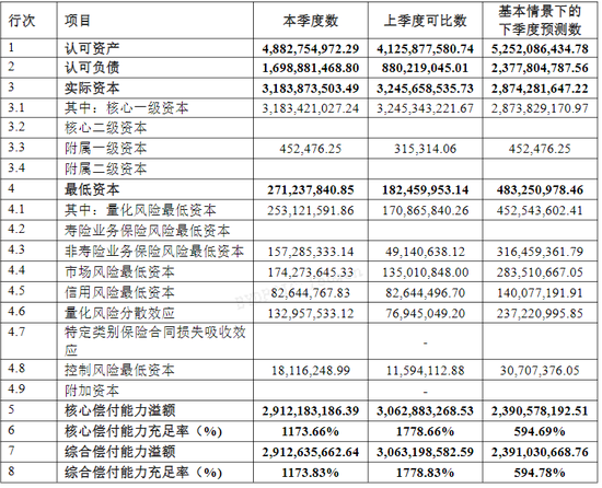 綜合成本率超300%！比亞迪財(cái)險(xiǎn)開業(yè)首年保費(fèi)勁增13億 全年虧損約1.7億 精簡高管團(tuán)隊(duì)攜手如何破局？