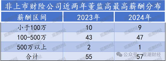 高管薪酬丨普降！人身險同比減少超百萬 9財險最高薪酬不足百萬 僅美亞超500萬元