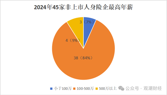 高管薪酬丨普降！人身險同比減少超百萬 9財險最高薪酬不足百萬 僅美亞超500萬元