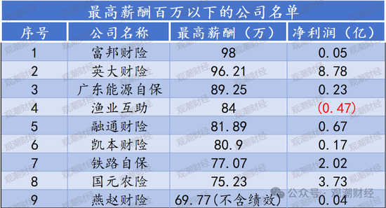 高管薪酬丨普降！人身險同比減少超百萬 9財險最高薪酬不足百萬 僅美亞超500萬元