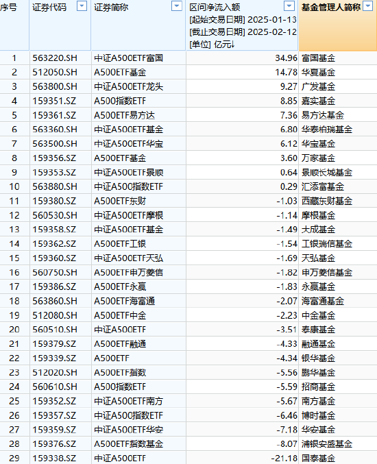 浦銀安盛基金A500ETF上市1個月規(guī)模腰斬，資金狂泄8億！日均成交額1.3億同類倒數(shù)第4 流動性不足競爭力待提升